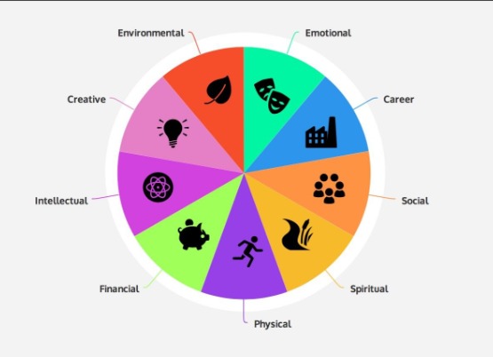 Understanding the Dimensions of Wellness: A Comprehensive Guide to the Wellness Wheel